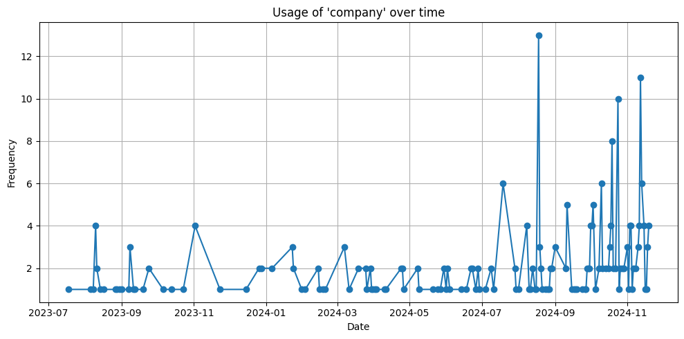 graph of usage of the word company over time